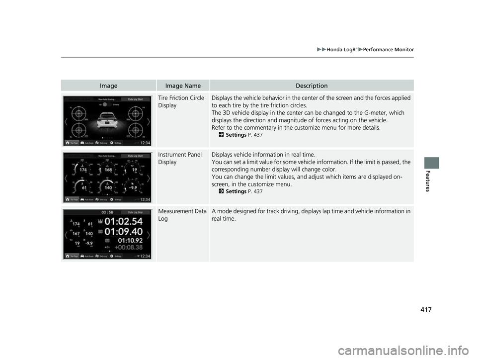HONDA CIVIC 2023  Owners Manual 417
uuHonda LogR*uPerformance Monitor
Features
ImageImage NameDescription
Tire Friction Circle 
DisplayDisplays the vehicle behavior in the cent er of the screen and the forces applied 
to each tire b