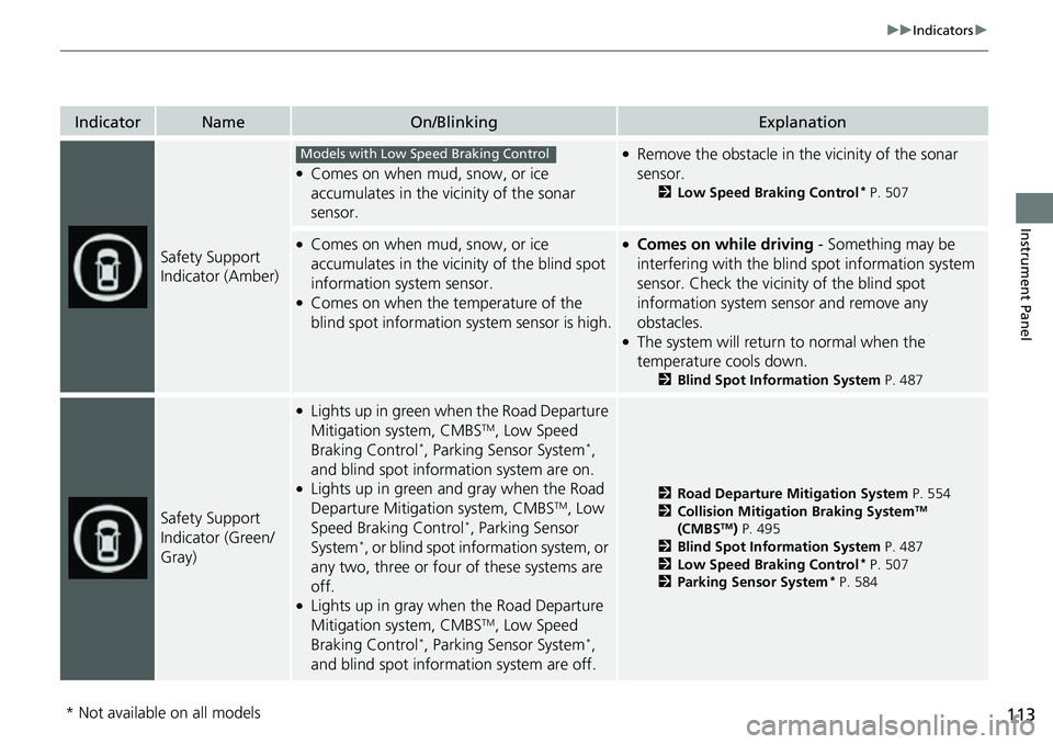 HONDA CRV 2023 Owners Manual 113
uuIndicators u
Instrument Panel
IndicatorNameOn/BlinkingExplanation
Safety Support
Indicator (Amber)
●Comes on when mud, snow, or ice
accumulates in the vicinity of the sonar
sensor.
●Remov HONDA CRV 2023 Owners Manual 113
uuIndicators u
Instrument Panel
IndicatorNameOn/BlinkingExplanation
Safety Support
Indicator (Amber)
●Comes on when mud, snow, or ice
accumulates in the vicinity of the sonar
sensor.
●Remov
