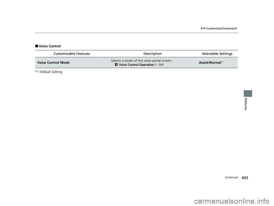 HONDA PILOT 2023  Owners Manual 443
uuCustomized Features u
Continued
Features
■Voice Control
*1:Default Setting Customizable Features
Description Selectable Settings
Voice Control ModeSelects a mode of the voice portal screen.
2V