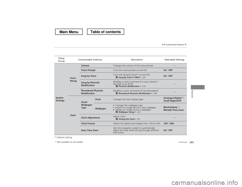 HONDA CROSSTOUR 2013 1.G Owners Manual 305
uuCustomized Features*u
Continued
Features
*1:Default SettingSetup 
Group Customizable Features Description Selectable Settings
System  
Settings
Voice  
Recog.
VolumeChanges the volume of the voi