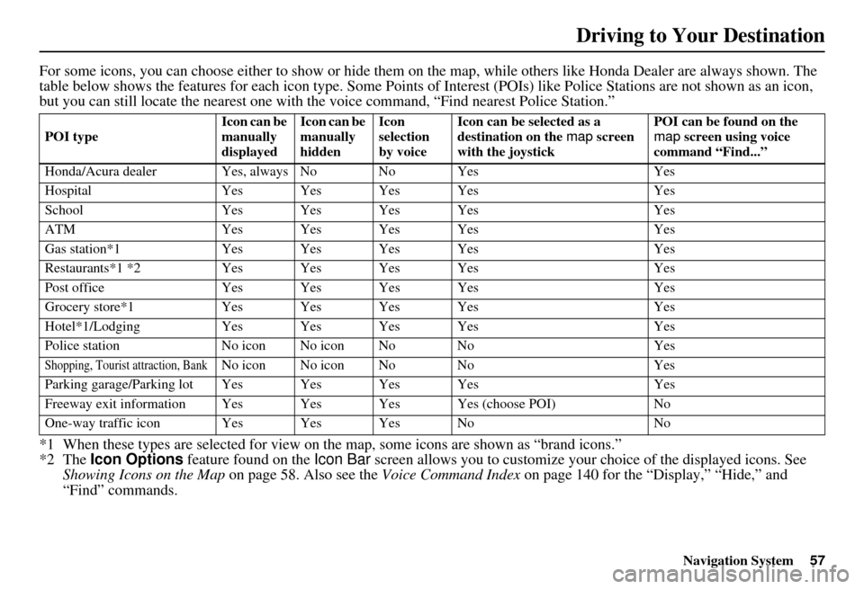 HONDA ELEMENT 2010 1.G Navigation Manual Navigation System57
For some icons, you can choose either to show or hide them on  the map, while others like Honda Dealer are always shown. The 
table below shows the features for each icon  type. So