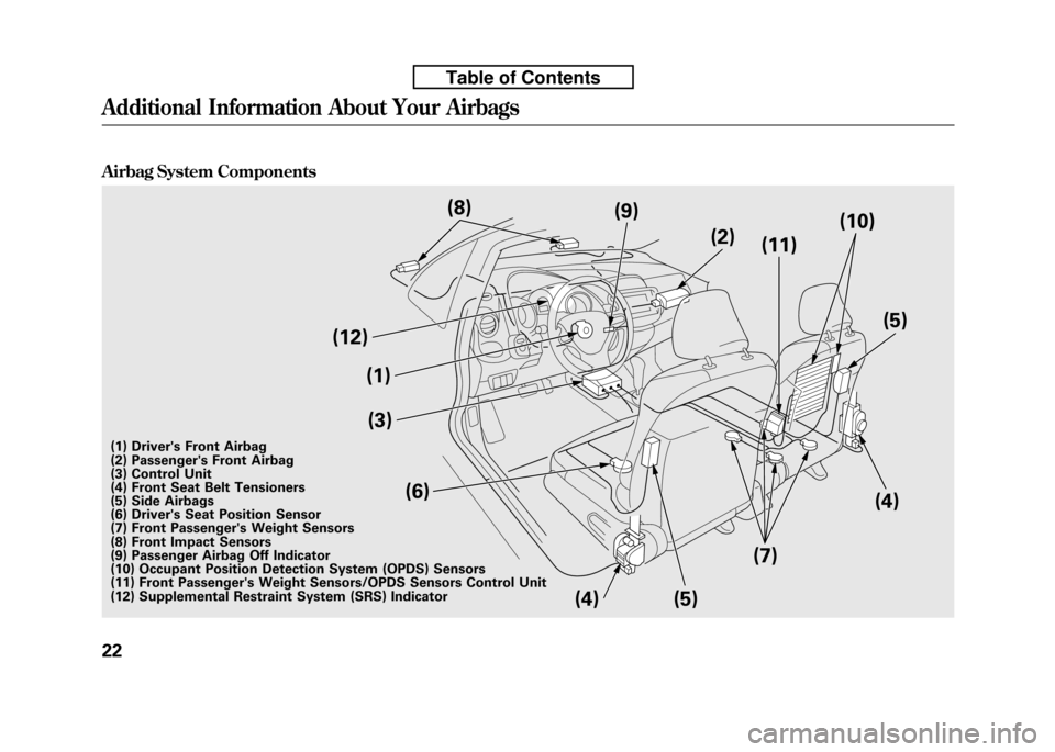 HONDA FIT 2010 2.G Owners Manual Airbag System Components
(1)(3)
(6)
(12)
(4) (5)(11)
(4)
(7) (5)
(9)
(10)
(2)
(8)
(1) Drivers Front Airbag 
(2) Passengers Front Airbag 
(3) Control Unit 
(4) Front Seat Belt Tensioners 
(5) Side Ai