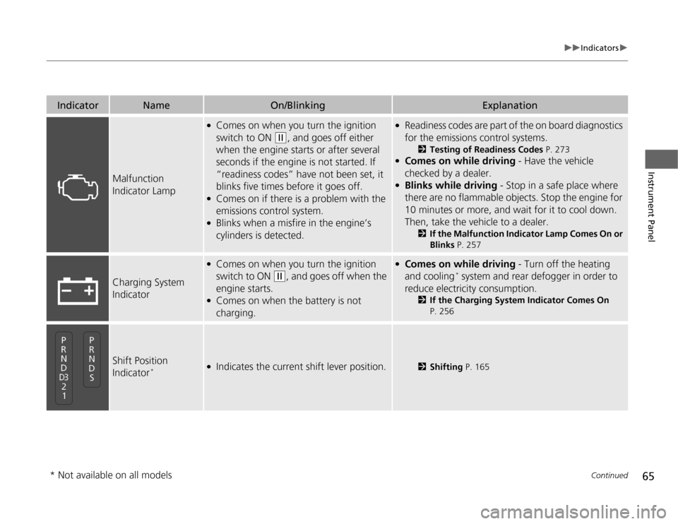 HONDA FIT 2012 2.G Owners Manual 65
uuIndicatorsu
Continued
Instrument Panel
Indicator
Name
On/Blinking
Explanation
Malfunction
Indicator Lamp
●
Comes on when you turn the ignition
switch to ON
(w
, and goes off either
when the HONDA FIT 2012 2.G Owners Manual 65
uuIndicatorsu
Continued
Instrument Panel
Indicator
Name
On/Blinking
Explanation
Malfunction
Indicator Lamp
●
Comes on when you turn the ignition
switch to ON
(w
, and goes off either
when the