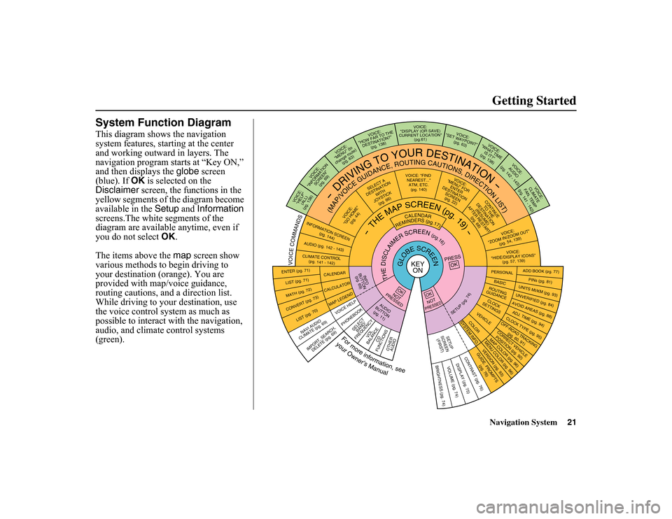 HONDA INSIGHT 2010 2.G Navigation Manual 
Navigation System21Getting Started
System Function DiagramThis diagram shows the navigation 
system features, starting at the center 
and working outward in layers. The 
navigation program starts at 