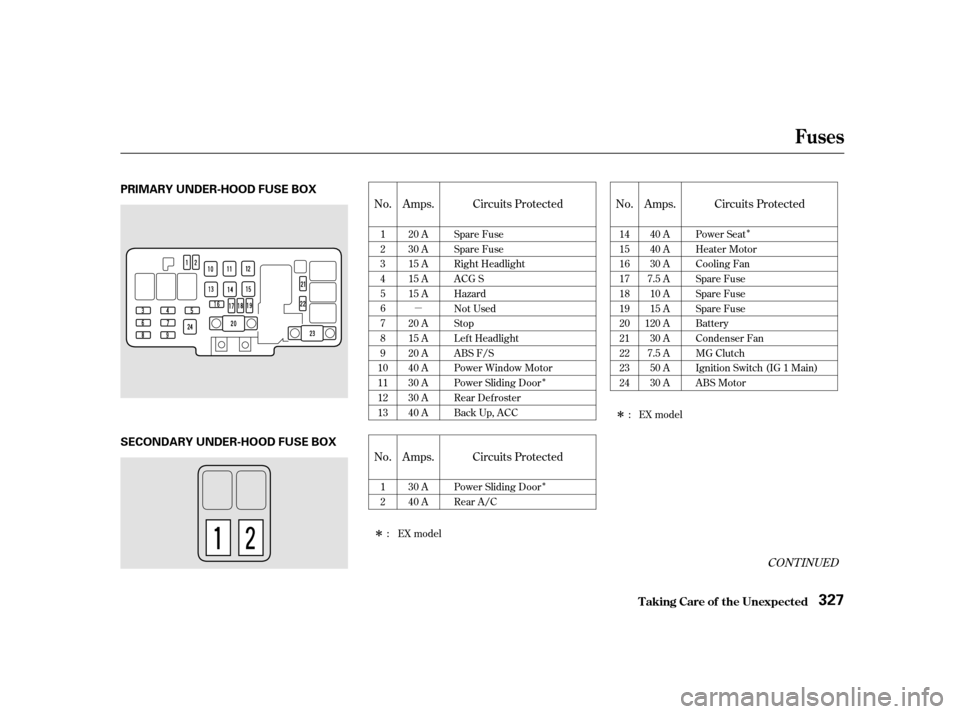 HONDA ODYSSEY 2001 RA6-RA9 / 2.G Owners Manual µÎ
Î Î
Î
Î
CONT INUED
No. Amps. Circuits Protected No. Amps. Circuits Protected 
No. Amps. Circuits Protected 1 23456789
10111213 20 A
30 A
15 A
15 A
15 A 
20 A 
15 A
20 A
40 A
30 A
30 A
4
