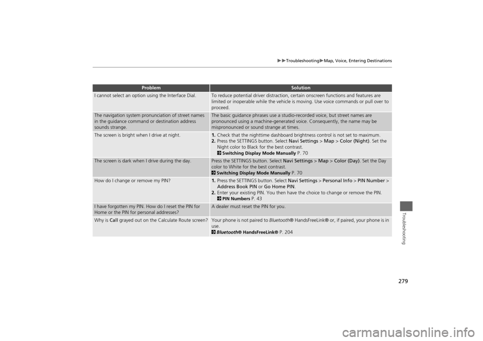 HONDA ODYSSEY 2014 RC1-RC2 / 5.G Navigation Manual 279

Troubleshooting
Map, Voice, Entering Destinations
Troubleshooting
I cannot select an option using the Interface Dial.
To reduce potential driver distraction, certain onscreen functions a
