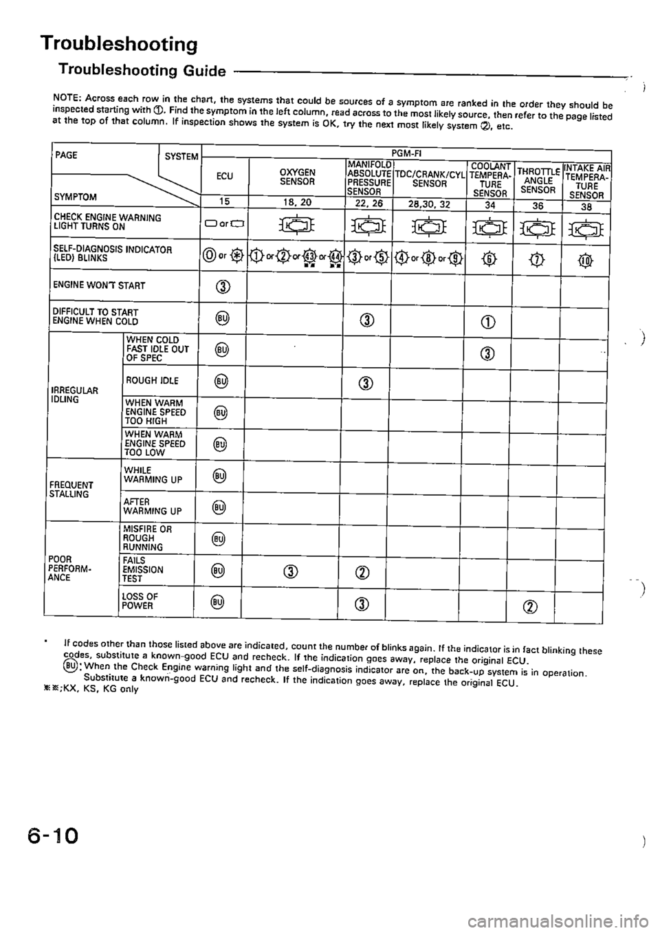HONDA CIVIC 1990 4.G Supplement Workshop Manual 
