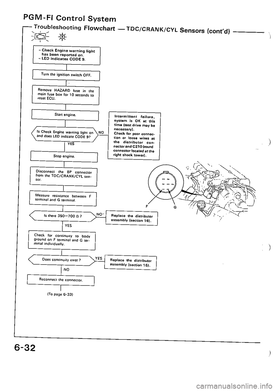 HONDA CIVIC 1990 4.G Supplement Workshop Manual 