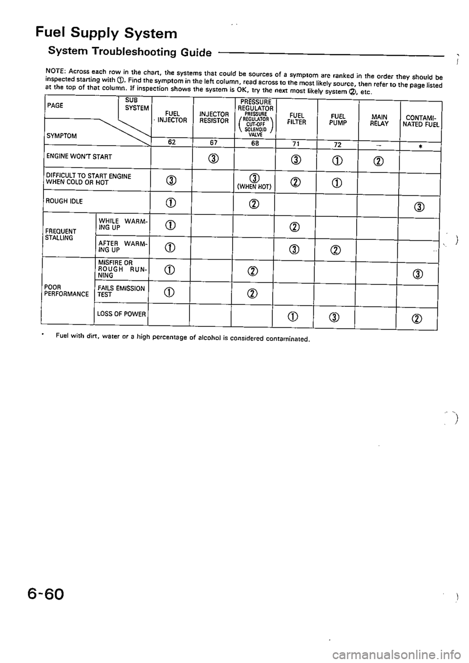 HONDA CIVIC 1990 4.G Supplement Workshop Manual 
