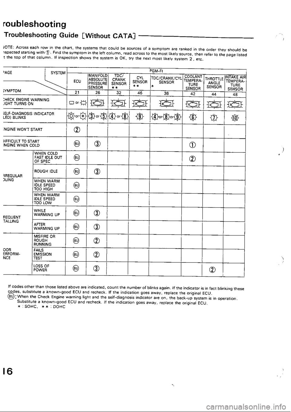 HONDA CIVIC 1988 4.G Workshop Manual 