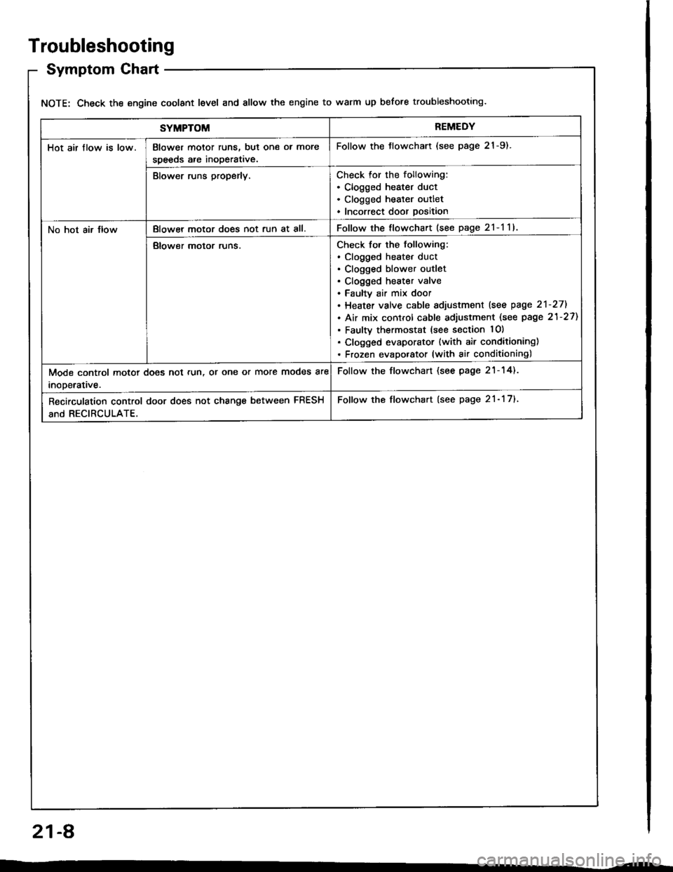 HONDA INTEGRA 1994 4.G Workshop Manual Troubleshooting
Symptom Chart
NOTE: Check the engine coolant level and allow the engine to warm up before troubleshooting.
SYMPTOMREMEDY
Hot air flow is low.Blower motor runs, but one ol more
speeds a