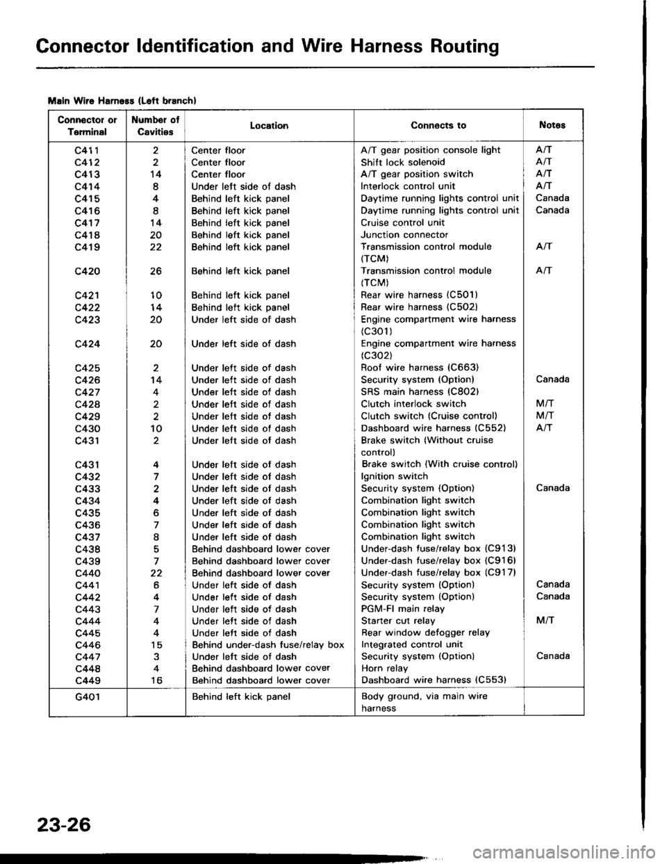 HONDA INTEGRA 1994 4.G Workshop Manual Connector ldentification and Wire Harness Routing
Msin Wiie Harness (Left branch)
Connector or
Terminal
Numbel ot
CavitiesLocationConnects toNotes
c411
c412
c413
c414
c415
c416
c417
c418
c419
c420
c4 HONDA INTEGRA 1994 4.G Workshop Manual Connector ldentification and Wire Harness Routing
Msin Wiie Harness (Left branch)
Connector or
Terminal
Numbel ot
CavitiesLocationConnects toNotes
c411
c412
c413
c414
c415
c416
c417
c418
c419
c420
c4