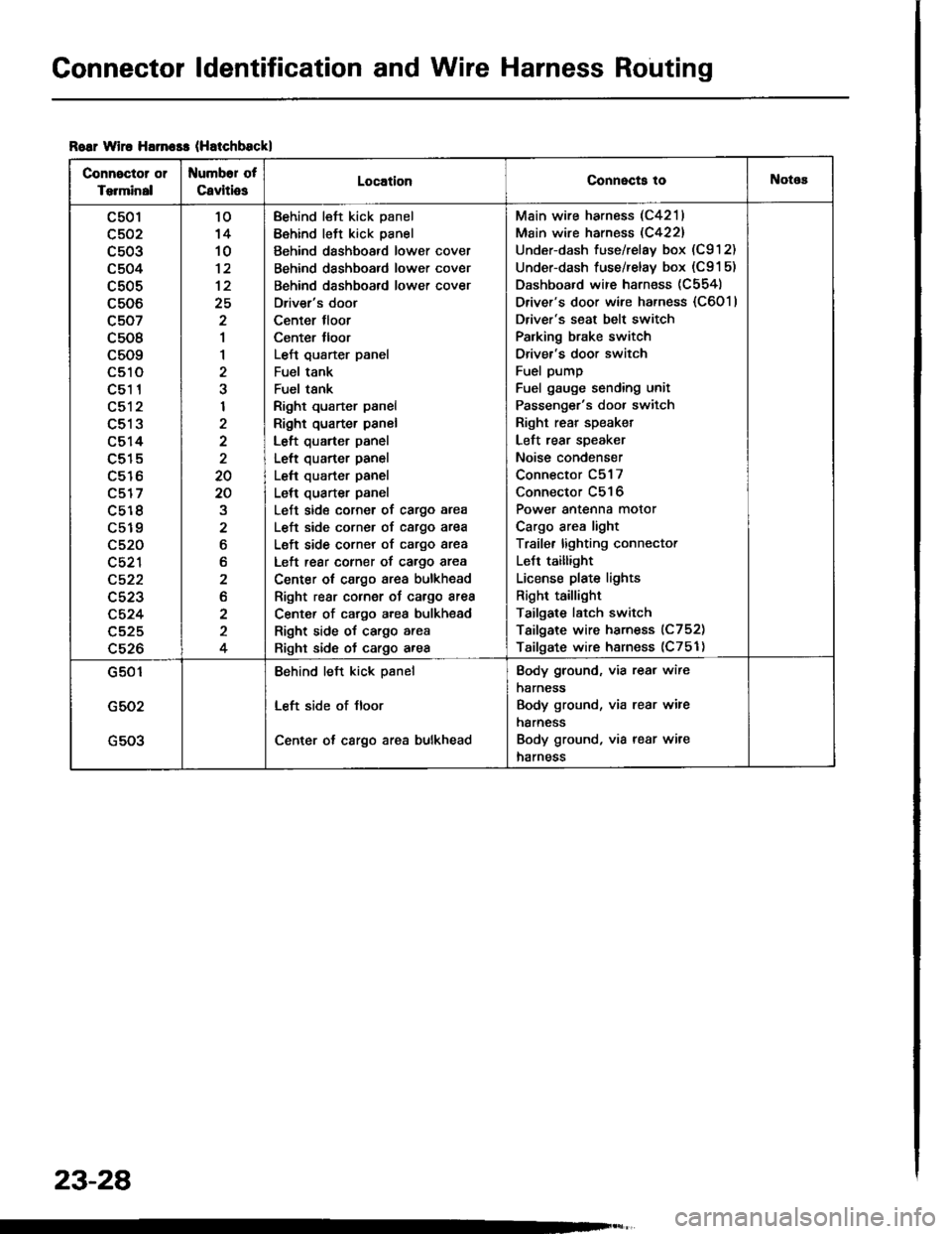 HONDA INTEGRA 1994 4.G Workshop Manual Connector ldentification and Wire Harness Routing
Roar wiro Harn$s (Hatchbsckl
Connector or
Torminal
Numbor of
CavitiosLocationConnecta tollotos
c501
c502
c503
c504
c505
c506
c507
c508
c509
LStt
c51 1 HONDA INTEGRA 1994 4.G Workshop Manual Connector ldentification and Wire Harness Routing
Roar wiro Harn$s (Hatchbsckl
Connector or
Torminal
Numbor of
CavitiosLocationConnecta tollotos
c501
c502
c503
c504
c505
c506
c507
c508
c509
LStt
c51 1