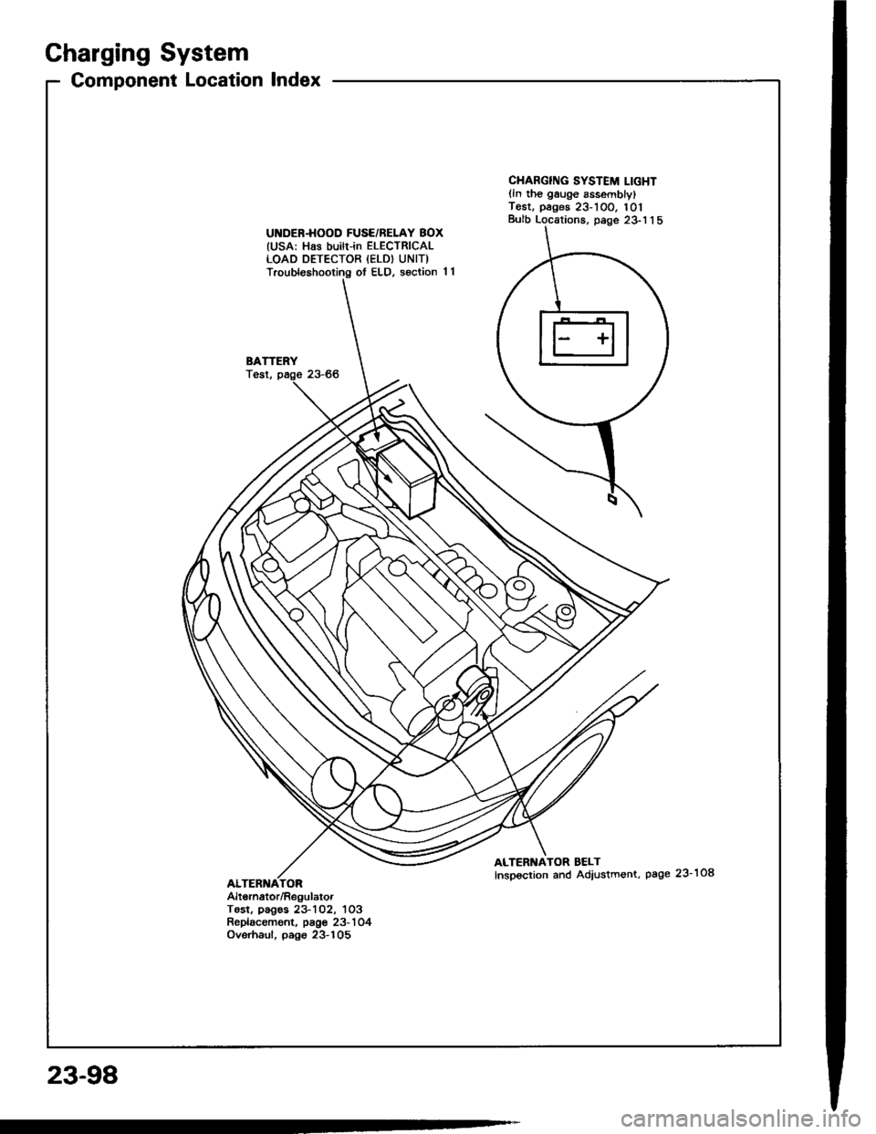 HONDA INTEGRA 1994 4.G Workshop Manual Charging System
Component Location lndex
UI{DER.HOOD FUSE/BELAY BOX(USA: Has builr-in ELECTRICALLOAD DETECTOR {ELD) UNIT)Troubleshooting ot ELD, s€ction 11
BATTERYTost,
CHARGING SYSTEM LIGHTlln the 