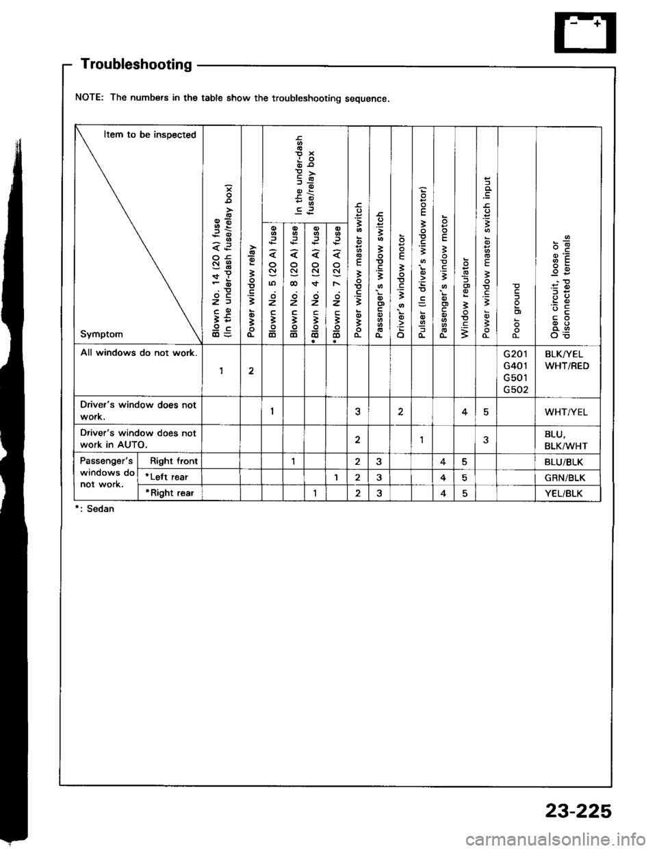 HONDA INTEGRA 1994 4.G Workshop Manual Troubleshooting
NOTE: The numbers in the table show the troubleshooting sequence
Item to be insoected
Symptom
3E
<.i
SHr!
z)
t59c
-g
i
t
o;
o-
o10x
9I
.=
E
!
t
qti
o-
3
I
t
o
oo
o
E
3
t
o
o
E
3
;
=
(