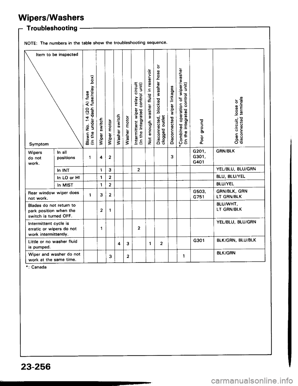 HONDA INTEGRA 1994 4.G Workshop Manual Wipers/Washers
Troubleshooting
NOTE: The numbers in the table show the troubleshooting sequence
Item to be insDected
Symptom
i
oo-;i
a.P
:6r!
z)
it
3
o
=
o
E
;
E;
3
E
ID
3
956;
>;
eb
rD!otD
;E
cqt
EP