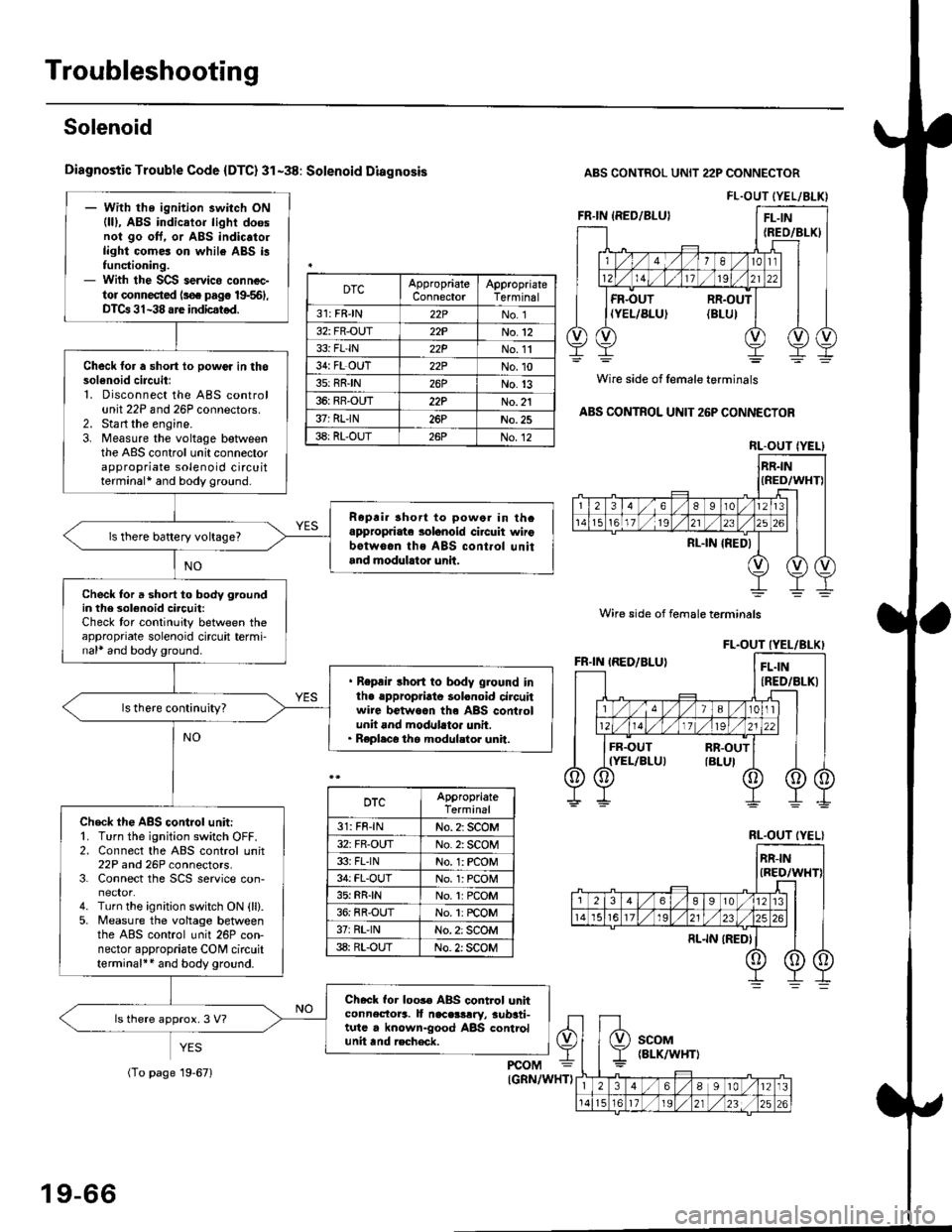 HONDA CIVIC 1996 6.G Workshop Manual Troubleshooting
Solenoid
Diagnostic Trouble Code {DTC} 31-38: Solenoid Diagnosis
YES
ABS CONTROL UNIT 22P CONNECTOR
Wire side of female terminals
ABS CONTROL UNIT 26P CONNECTOR
FL.OUT (YEL/ALK)- With HONDA CIVIC 1996 6.G Workshop Manual Troubleshooting
Solenoid
Diagnostic Trouble Code {DTC} 31-38: Solenoid Diagnosis
YES
ABS CONTROL UNIT 22P CONNECTOR
Wire side of female terminals
ABS CONTROL UNIT 26P CONNECTOR
FL.OUT (YEL/ALK)- With