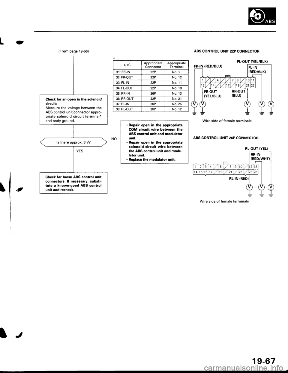 HONDA CIVIC 1996 6.G Workshop Manual (From page 19 66)
Check tor an op€n in th€ solenoidcircuit:Measure the voltage between theABS control unit connector appro-priate solenoid circuit terminal*and body ground. Repsir opon in the app