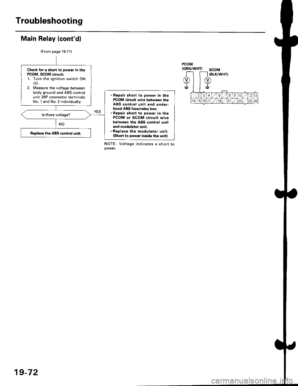 HONDA CIVIC 1997 6.G Workshop Manual Troubleshooting
Main Relay (contd)
(From page 1971)
PCOM(GRN/WHTIscoM(BLK/WHT}Check tor a short to powor in thePCOM, SCOM circuit:1. Turn the ignition switch ON r).2. Measure the voltage betweenbody