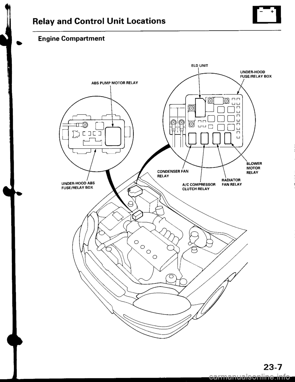 HONDA CIVIC 1996 6.G Workshop Manual Relay and Control Unit Locations
Engine Compartment
UNDER.HOOD ABS
FUSE/RELAY BOX
CONDENSER FAN
RELAY
UNDER.HOODFUSE/RELAY BOX
MOTORRELAY
A/C COMPRESSORCLUTCH RELAY
RADIATORFAN RELAY
ELD UNIT
t:
tr
tr