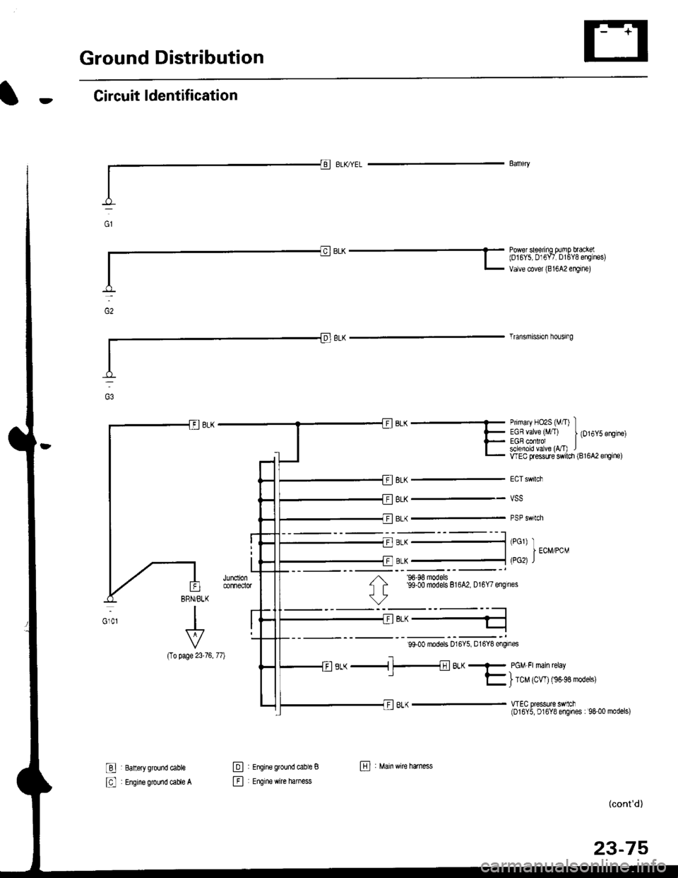 HONDA CIVIC 1996 6.G Workshop Manual Ground Distribution
Circuit ldentification
(To
I 8an6ry ground cable
: Engine ground caue A
Primary HO2S (M/I) IEGR valve (,tffT) | {Ot6y5 engtne)EGB conrol Isllenoid va ve (vT) lwEc flessure switdr (