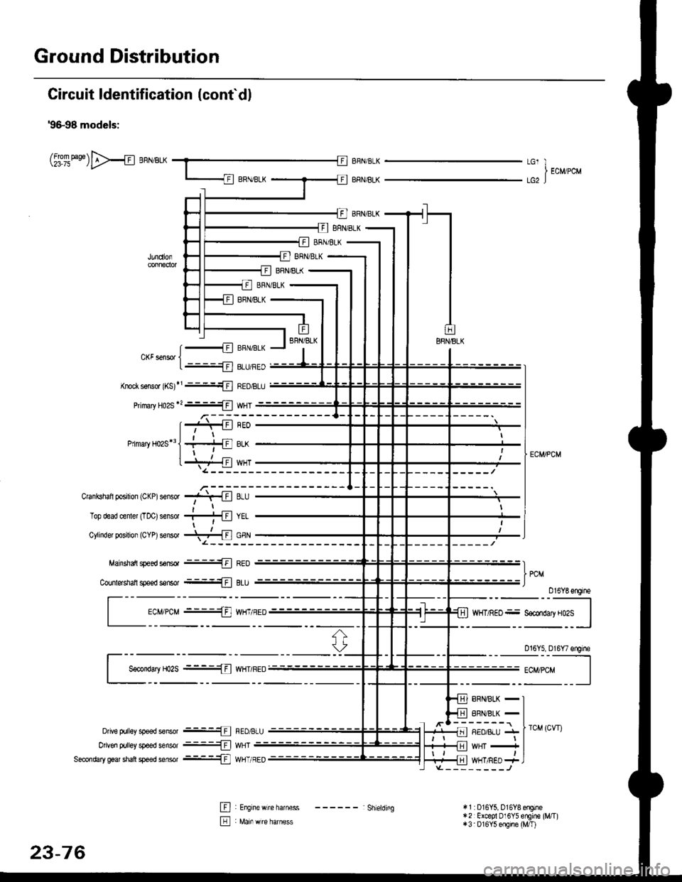 HONDA CIVIC 1996 6.G Workshop Manual Ground Distribution
Circuit ldentification (conf dl
9&98 models:
(t[oileas6)>{ BRN/BLKLGl II EcM/PcMlcz J
[..........{ BFNaLKCKF sensor jL .-!l 8LU/FED
Knoct s€rlsor (KS)r ::{ REDtsLU
PimaryH02S*?