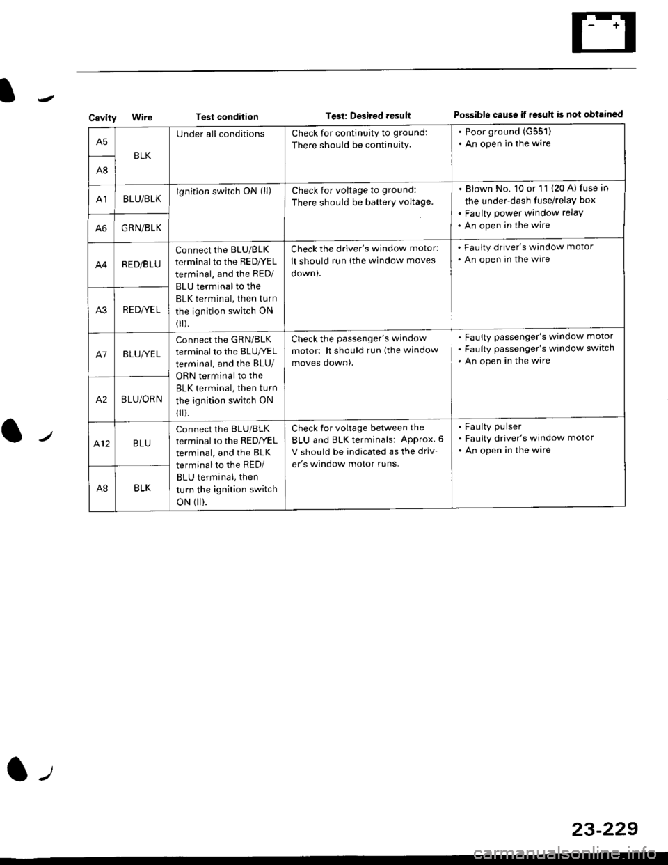 HONDA CIVIC 1996 6.G Workshop Manual CavityWireTest conditionTest: Desired resultPossible caus€ if result is not obtainsd
BLK
U nderall conditionsCheck for continuity to ground:
There should be continuity.
. Poor ground (G551)
. An ope