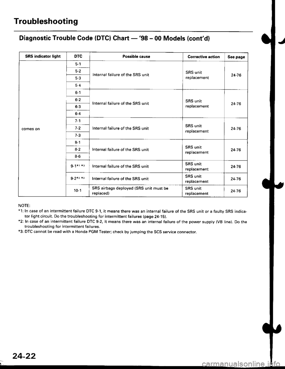 HONDA CIVIC 1998 6.G Workshop Manual Troubleshooting
Diagnostic Trouble Code (DTCI Ghart -98 - 00 Models (contd)
NOTE:*l: In case of an intermittent failure DTC 9-1. it means there was an internal failure of the SRS unit or a faultv SR HONDA CIVIC 1998 6.G Workshop Manual Troubleshooting
Diagnostic Trouble Code (DTCI Ghart -98 - 00 Models (contd)
NOTE:*l: In case of an intermittent failure DTC 9-1. it means there was an internal failure of the SRS unit or a faultv SR