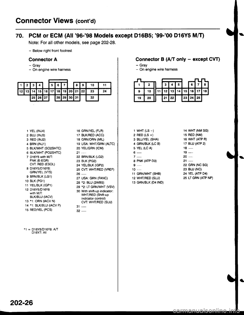 HONDA CIVIC 1998 6.G Workshop Manual Connector Views (contd)
70. PCM or ECM (All 96-98 Models except D1685; 99-00 D16Y5 MfO
Note: For all other models, see page 202-28.
- Below right tront footrest
Connector A
- Gray- On engine wire HONDA CIVIC 1998 6.G Workshop Manual Connector Views (contd)
70. PCM or ECM (All 96-98 Models except D1685; 99-00 D16Y5 MfO
Note: For all other models, see page 202-28.
- Below right tront footrest
Connector A
- Gray- On engine wire