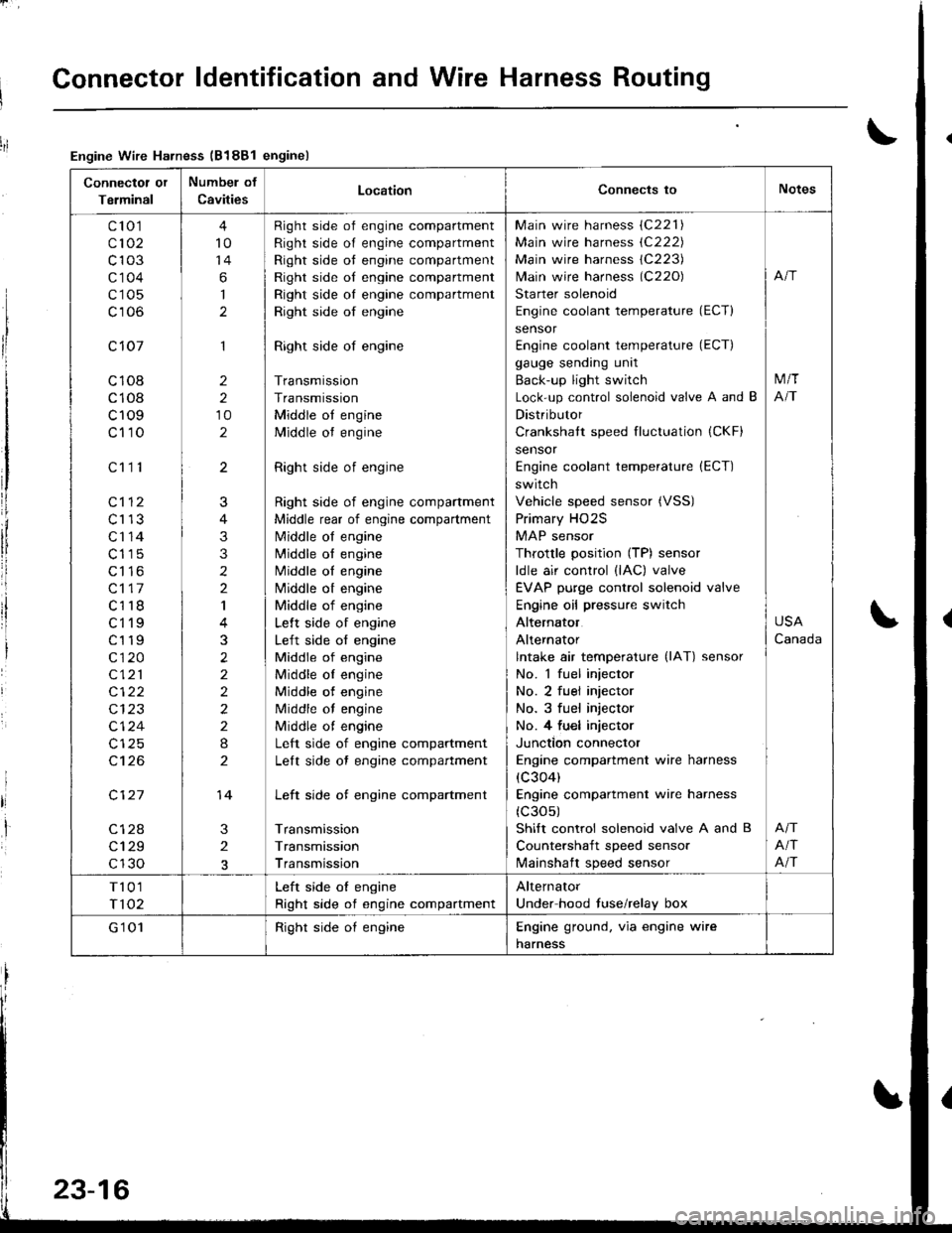 HONDA INTEGRA 1998 4.G Workshop Manual Connector ldentification and Wire Harness Routing
Connectot or
Terminal
Numbel of
CavitiesLocationConnects toNotes
cto 1
c102
c103
c1 04
c105
c106
c 107
c108
c108
c109
c110
c112
c113
cr 14
c115
c11 HONDA INTEGRA 1998 4.G Workshop Manual Connector ldentification and Wire Harness Routing
Connectot or
Terminal
Numbel of
CavitiesLocationConnects toNotes
cto 1
c102
c103
c1 04
c105
c106
c 107
c108
c108
c109
c110
c112
c113
cr 14
c115
c11