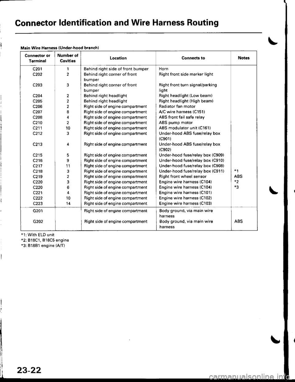 HONDA INTEGRA 1998 4.G Workshop Manual Connector ldentification and Wire Harness Routing
Main Wire Harness (Under-hood branchl
Conneqtor or
Terminal
Number ol
CavitiesLocationConnests toNotes
c201
c202
c203
c204
c205
c206
c207
c208
c210
c2 HONDA INTEGRA 1998 4.G Workshop Manual Connector ldentification and Wire Harness Routing
Main Wire Harness (Under-hood branchl
Conneqtor or
Terminal
Number ol
CavitiesLocationConnests toNotes
c201
c202
c203
c204
c205
c206
c207
c208
c210
c2