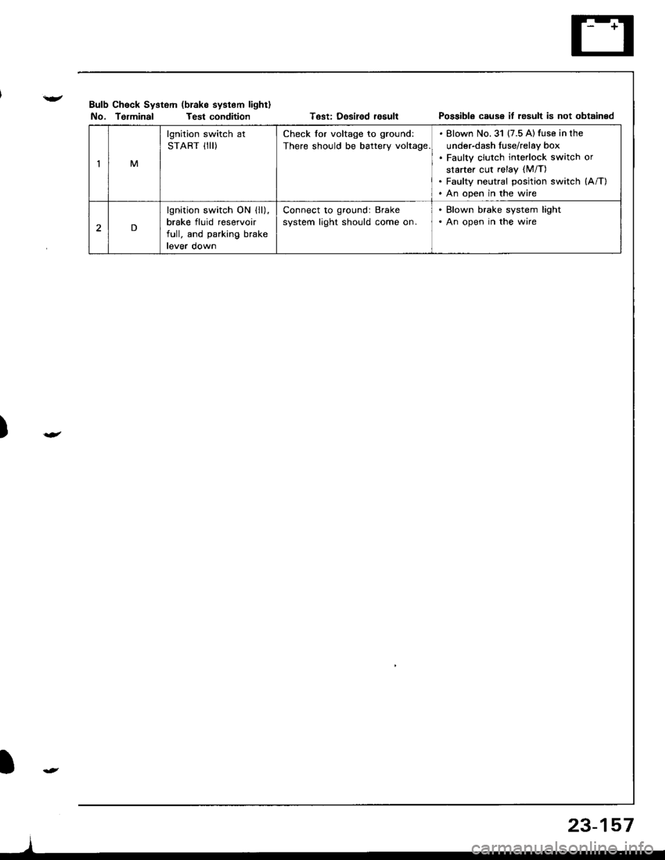 HONDA INTEGRA 1998 4.G Workshop Manual M
lgnition switch at
START iIII)
Check for voltage to ground:
There should be battery voltage.
Blown No.31 (7.5 A) fuse in the
under-dash fuse/relay box
Faulty clutch interlock switch or
starter cut r