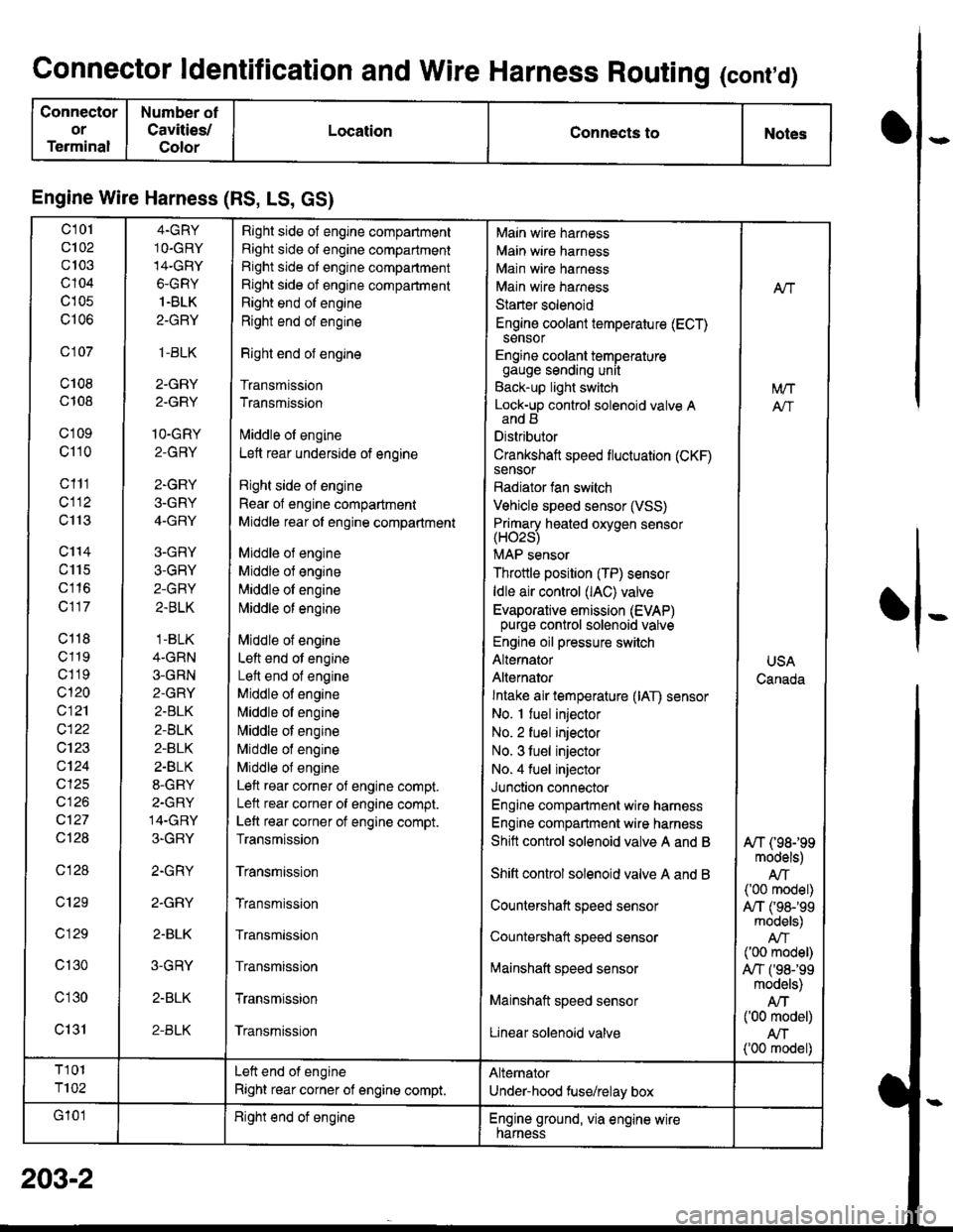HONDA INTEGRA 1998 4.G Workshop Manual Connector ldentification and Wire Harness Routing (cont,d)
Connector
or
Terminal
Number ot
Cavities/
Color
LocationConnects toNotes
Engine Wire Harness (RS, LS, GS)
c101
c102
c103
c104
c105
c106
c 107