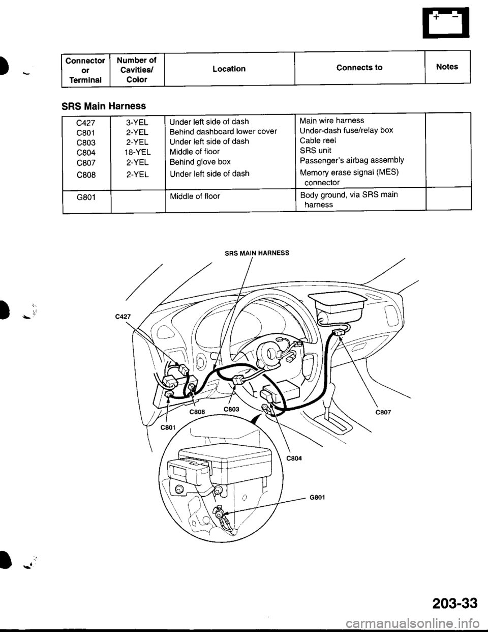 HONDA INTEGRA 1998 4.G Workshop Manual Connectol
ol
Terminal
Number ot
Cavities/
Color
LocationConnects toNotes
SRS Main Harness
c427
c801
c803
c804
c807
c808
3-YEL
2.YET
2-YEL
18-YEL
2-YEL
2-YEL
Under left side of dash
Behind dashboard lo
