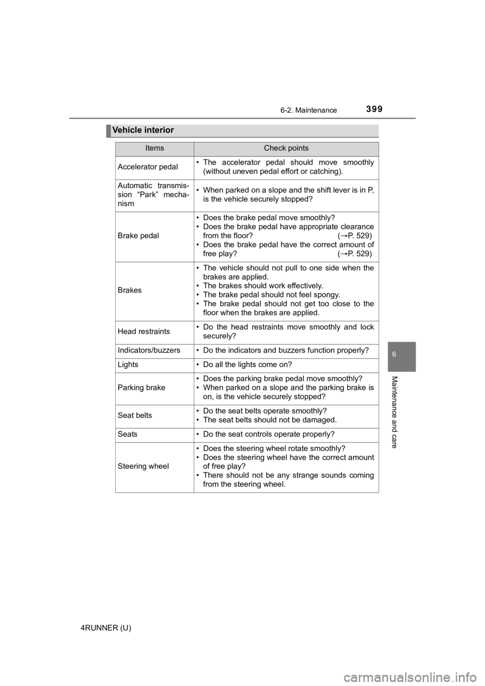 TOYOTA 4RUNNER 2020 Owners Manual (in English) 3996-2. Maintenance
6
Maintenance and care
4RUNNER (U)
Vehicle interior
ItemsCheck points
Accelerator pedal• The accelerator pedal should move smoothly(without uneven pedal effort or catching). TOYOTA 4RUNNER 2020 Owners Manual (in English) 3996-2. Maintenance
6
Maintenance and care
4RUNNER (U)
Vehicle interior
ItemsCheck points
Accelerator pedal• The accelerator pedal should move smoothly(without uneven pedal effort or catching).