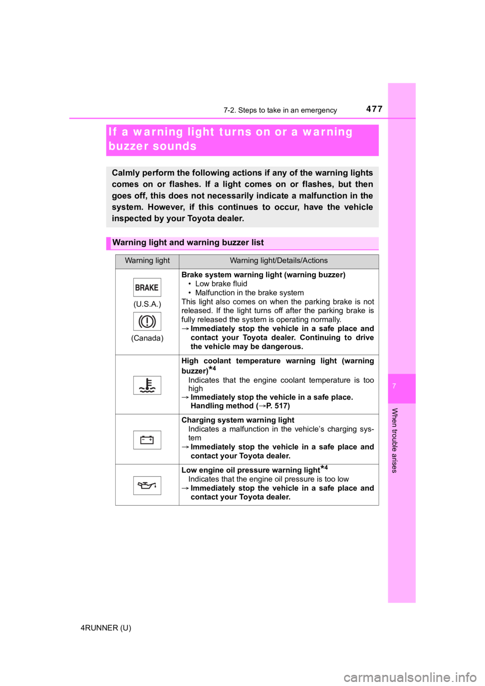 TOYOTA 4RUNNER 2020  Owners Manual (in English) 4777-2. Steps to take in an emergency
7
When trouble arises
4RUNNER (U)
If  a warning light turns on or a war ning 
buzzer sounds
Calmly perform the following actions if any of the warning ligh ts
com