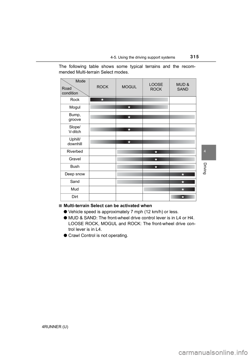 TOYOTA 4RUNNER 2021  Owners Manual (in English) 3154-5. Using the driving support systems
4
Driving
4RUNNER (U)
The  following  table  shows  some  typical  terrains  and  the  recom-
mended Multi-terrain Select modes.
■Multi-terrain Select can b
