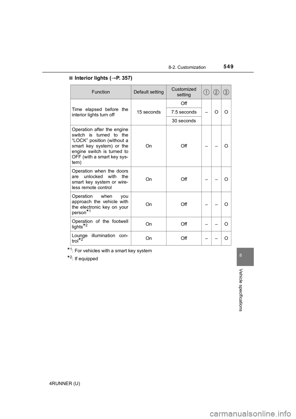 TOYOTA 4RUNNER 2021  Owners Manual (in English) 5498-2. Customization
8
Vehicle specifications
4RUNNER (U)■
Interior lights (P.   3 5 7 )
*1: For vehicles with a smart key system
*2: If equipped
FunctionDefault settingCustomized 
setting
Time 