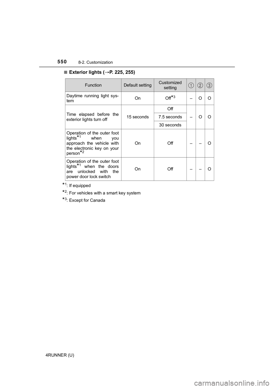 TOYOTA 4RUNNER 2021  Owners Manual (in English) 5508-2. Customization
4RUNNER (U)■
Exterior lights (
P. 225, 255)
*1: If equipped
*2: For vehicles with a smart key system
*3: Except for Canada
FunctionDefault settingCustomized 
setting
Daytime
