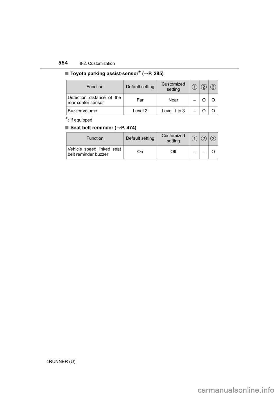 TOYOTA 4RUNNER 2021  Owners Manual (in English) 5548-2. Customization
4RUNNER (U)■
Toyota parking assist-sensor* (P.   2 8 5 )
*: If equipped
■
Seat belt reminder ( P. 474)
FunctionDefault settingCustomized 
setting
Detection  distance  o