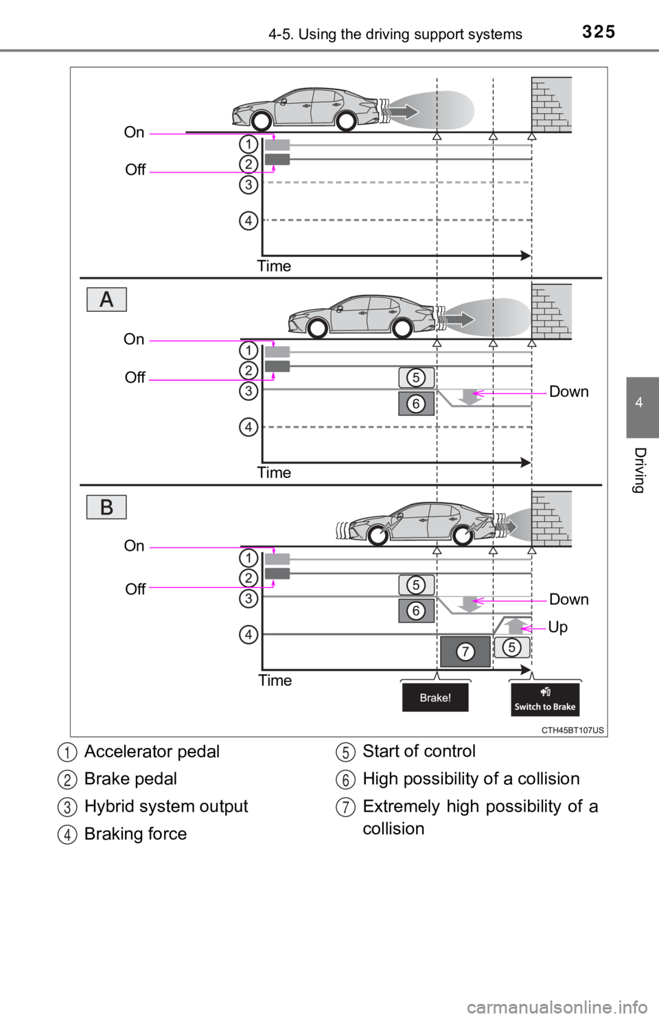 TOYOTA CAMRY HYBRID 2019  Owners Manual (in English) 3254-5. Using the driving support systems
4
Driving
OnOff
Time
Down
OnOff
Time
On Off
Time
Down
Up
Accelerator pedal
Brake pedal
Hybrid system output
Braking force Start of control
High possibility of