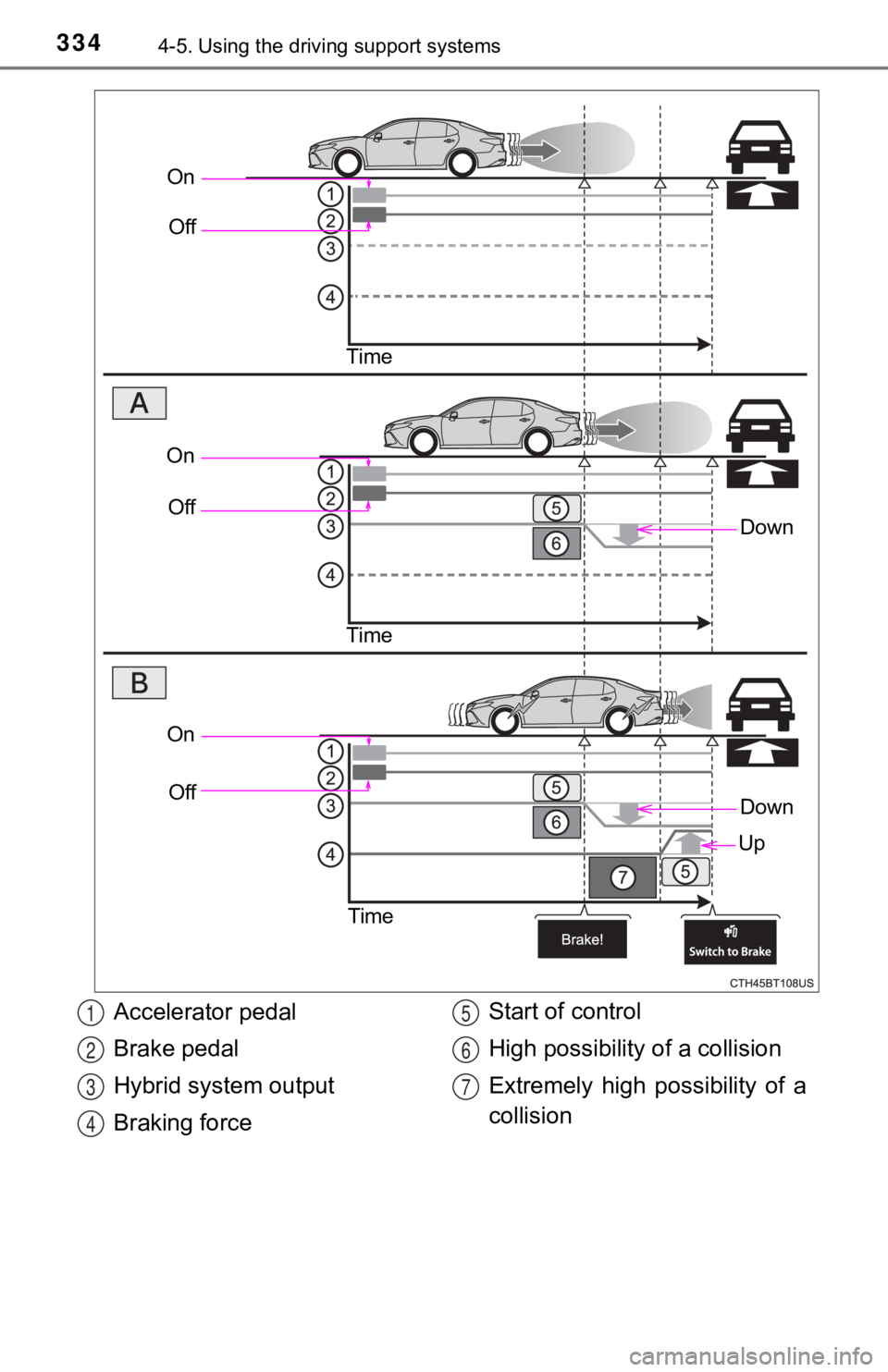 TOYOTA CAMRY HYBRID 2019  Owners Manual (in English) 3344-5. Using the driving support systems
On
Off
Time
Down
OnOff
Time
On Off
Time
Down
Up
Accelerator pedal
Brake pedal
Hybrid system output
Braking force Start of control
High possibility of a collis
