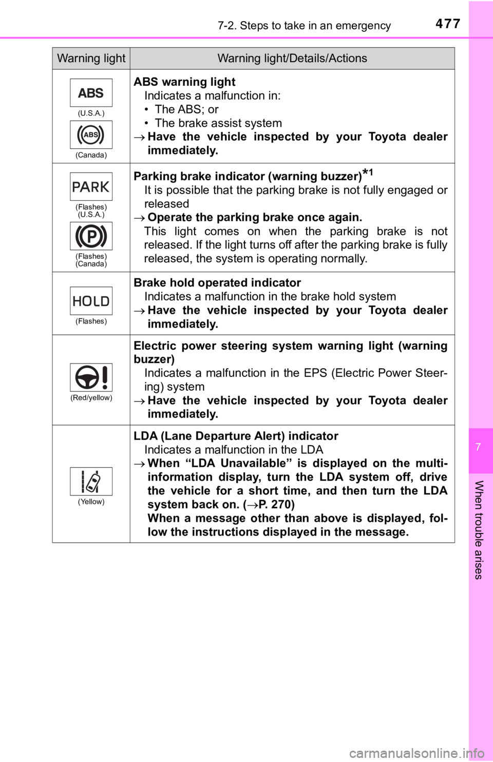 TOYOTA CAMRY HYBRID 2019 Owners Manual (in English) 4777-2. Steps to take in an emergency
7
When trouble arises
(U.S.A.)
(Canada)
ABS warning light Indicates a malfunction in:
• The ABS; or
• The brake assist system
Have the vehicle inspecte TOYOTA CAMRY HYBRID 2019 Owners Manual (in English) 4777-2. Steps to take in an emergency
7
When trouble arises
(U.S.A.)
(Canada)
ABS warning light Indicates a malfunction in:
• The ABS; or
• The brake assist system
Have the vehicle inspecte