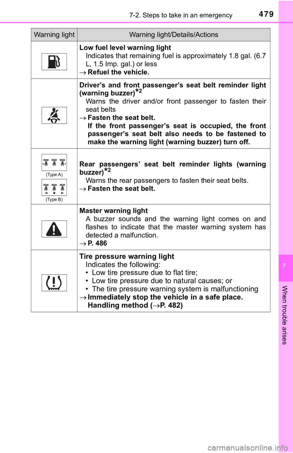 TOYOTA CAMRY HYBRID 2019 Owners Manual (in English) 4797-2. Steps to take in an emergency
7
When trouble arises
Low fuel level warning lightIndicates that remaining fuel is approximately 1.8 gal. (6.7
L, 1.5 Imp. gal.) or less
Refuel the vehicle.
D TOYOTA CAMRY HYBRID 2019 Owners Manual (in English) 4797-2. Steps to take in an emergency
7
When trouble arises
Low fuel level warning lightIndicates that remaining fuel is approximately 1.8 gal. (6.7
L, 1.5 Imp. gal.) or less
Refuel the vehicle.
D