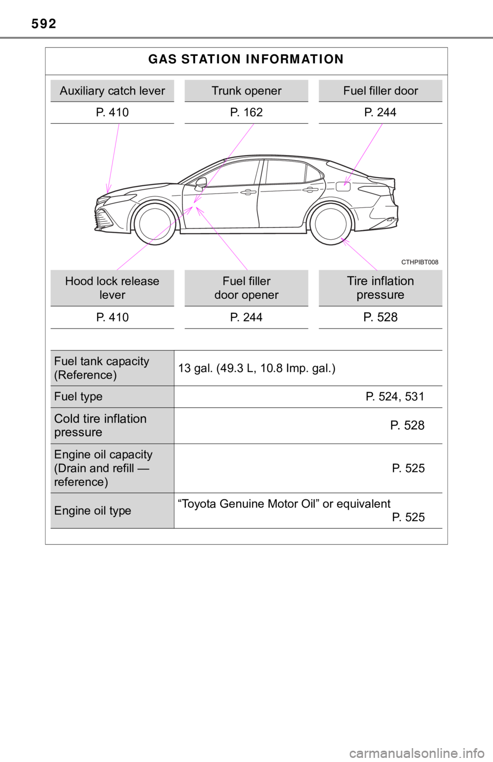 TOYOTA CAMRY HYBRID 2019  Owners Manual (in English) 592
GAS STATION INFORMATION
Auxiliary catch leverTrunk openerFuel filler door
P. 410 P. 162 P. 244
Hood lock release  leverFuel filler 
door openerTire inflation  pressure
P. 410 P. 244P. 528
Fuel tan
