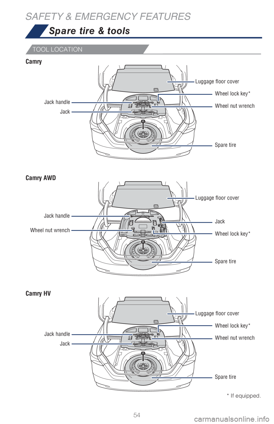 TOYOTA CAMRY HYBRID 2021  Owners Manual (in English) 54
SAFETY & EMERGENCY FEATURES
TOOL LOCATION
Spare tire & tools
Luggage floor cover
Luggage floor cover
Luggage floor cover Jack handle
Jack handle
Jack handleJack
Wheel nut wrench
JackWheel nut wrenc