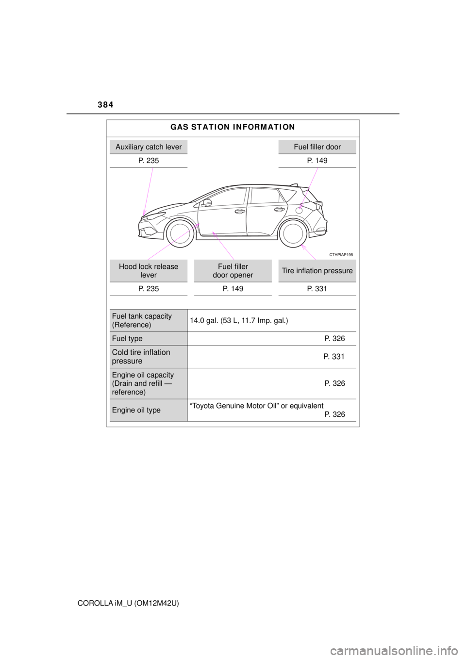 TOYOTA COROLLA iM 2018  Owners Manual (in English) 384
COROLLA iM_U (OM12M42U)
GAS STATION INFORMATION
Auxiliary catch leverFuel filler door
P. 235 P. 149
Hood lock release  leverFuel filler 
door openerTire inflation pressure
P. 235 P. 149 P. 331
Fue