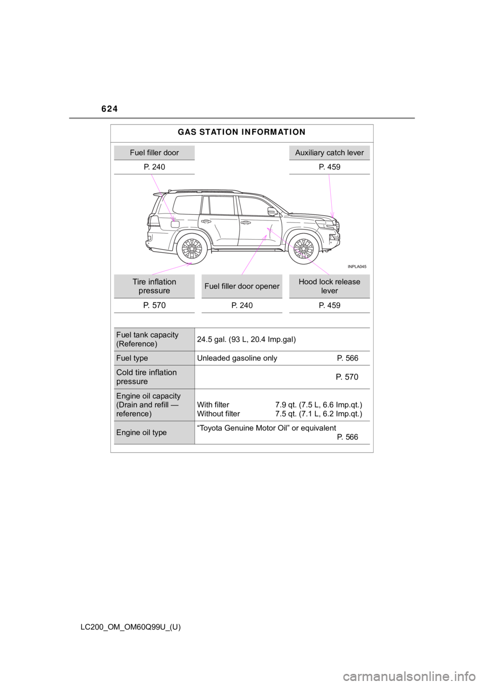 TOYOTA LAND CRUISER 2019  Owners Manual (in English) 624
LC200_OM_OM60Q99U_(U)
GAS STATION INFORMATION
Fuel filler doorAuxiliary catch lever
P. 240 P. 459
Tire inflation  pressureFuel filler door openerHood lock release 
lever
P.   5 7 0P. 240 P. 459
Fu