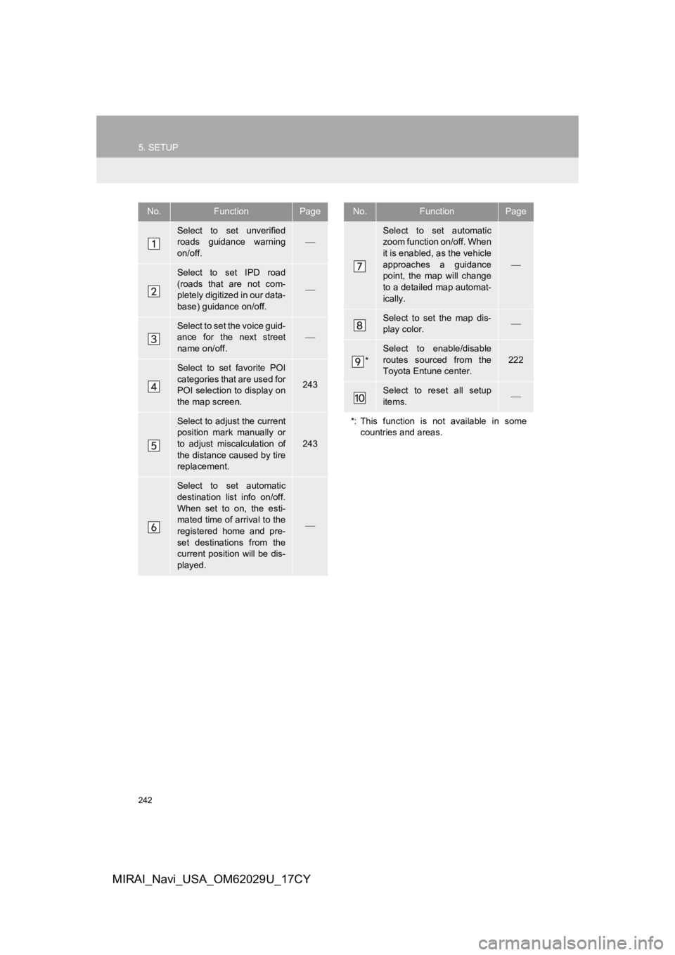 TOYOTA MIRAI 2018 Accessories, Audio & Navigation (in English) 242
5. SETUP
MIRAI_Navi_USA_OM62029U_17CY
No.FunctionPage
Select to set unverified
roads guidance warning
on/off.
Select to set IPD road
(roads that are not com-
pletely digitized in o TOYOTA MIRAI 2018 Accessories, Audio & Navigation (in English) 242
5. SETUP
MIRAI_Navi_USA_OM62029U_17CY
No.FunctionPage
Select to set unverified
roads guidance warning
on/off.
Select to set IPD road
(roads that are not com-
pletely digitized in o