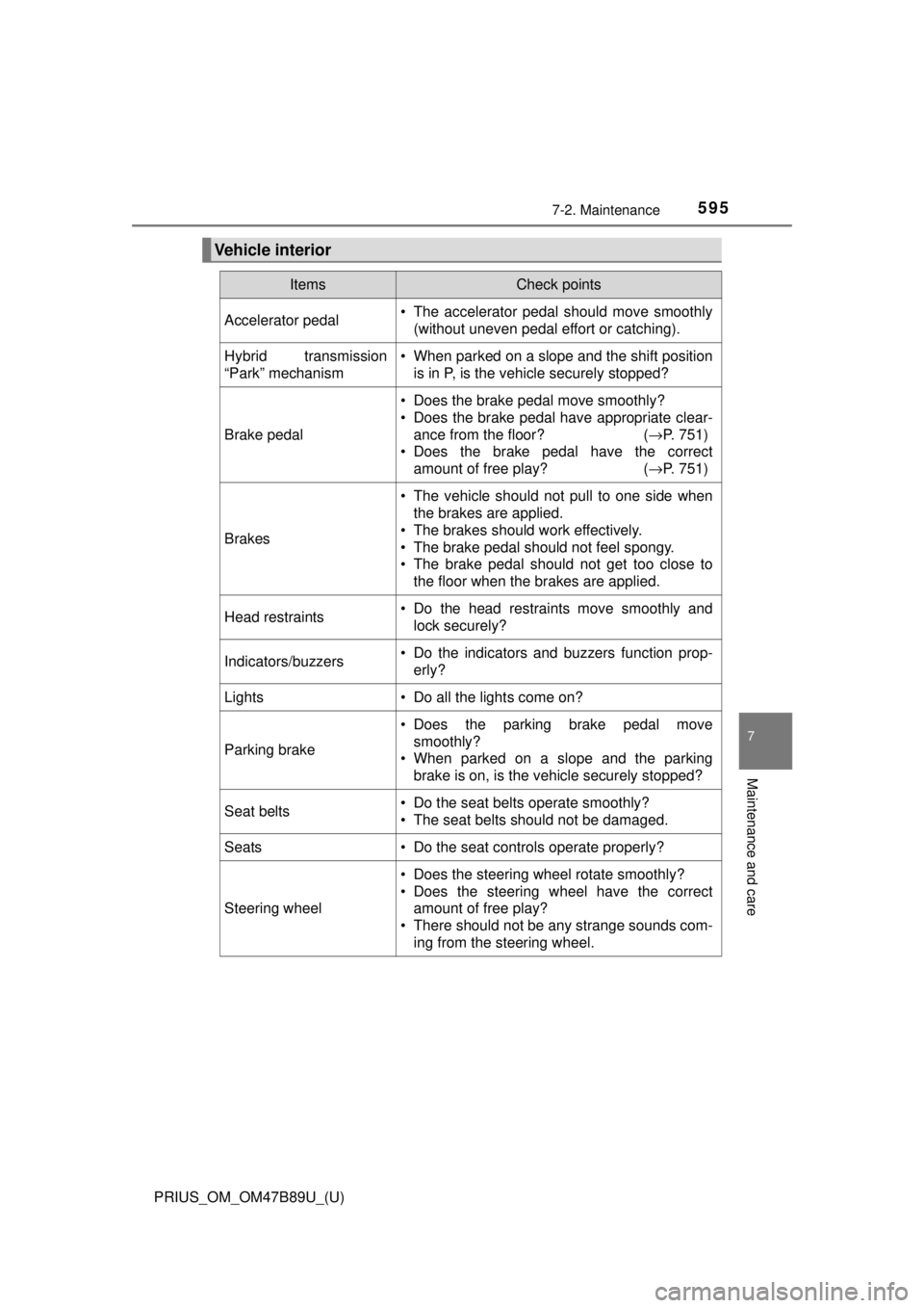 TOYOTA PRIUS 2018  Owners Manual (in English) PRIUS_OM_OM47B89U_(U)
5957-2. Maintenance
7
Maintenance and care
Vehicle interior
ItemsCheck points
Accelerator pedal• The accelerator pedal should move smoothly(without uneven pedal effort or catch